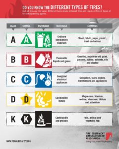 Types of Fires Infographic - Types of Fires Infographic