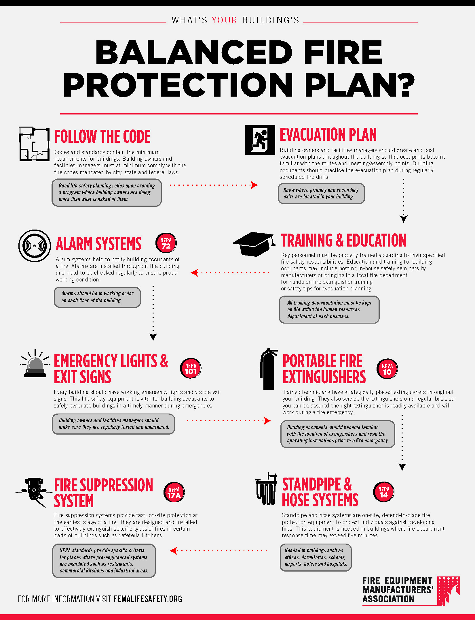 What’s Your Balanced Fire Protection Plan? (PDF)