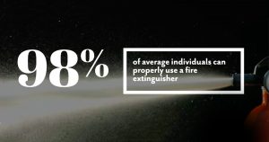 98% of average individuals can properly use a fire extinguisher