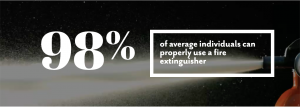 98% of average individuals can properly use a fire extinguisher